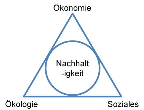 Nachhaltigkeit