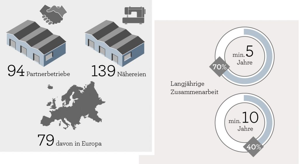 hessnatur Sozialbericht Kennzahlen